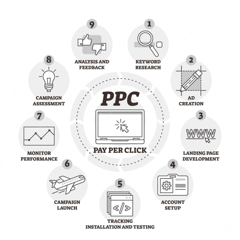 top-types-of-ppc-campaigns-fact-bites