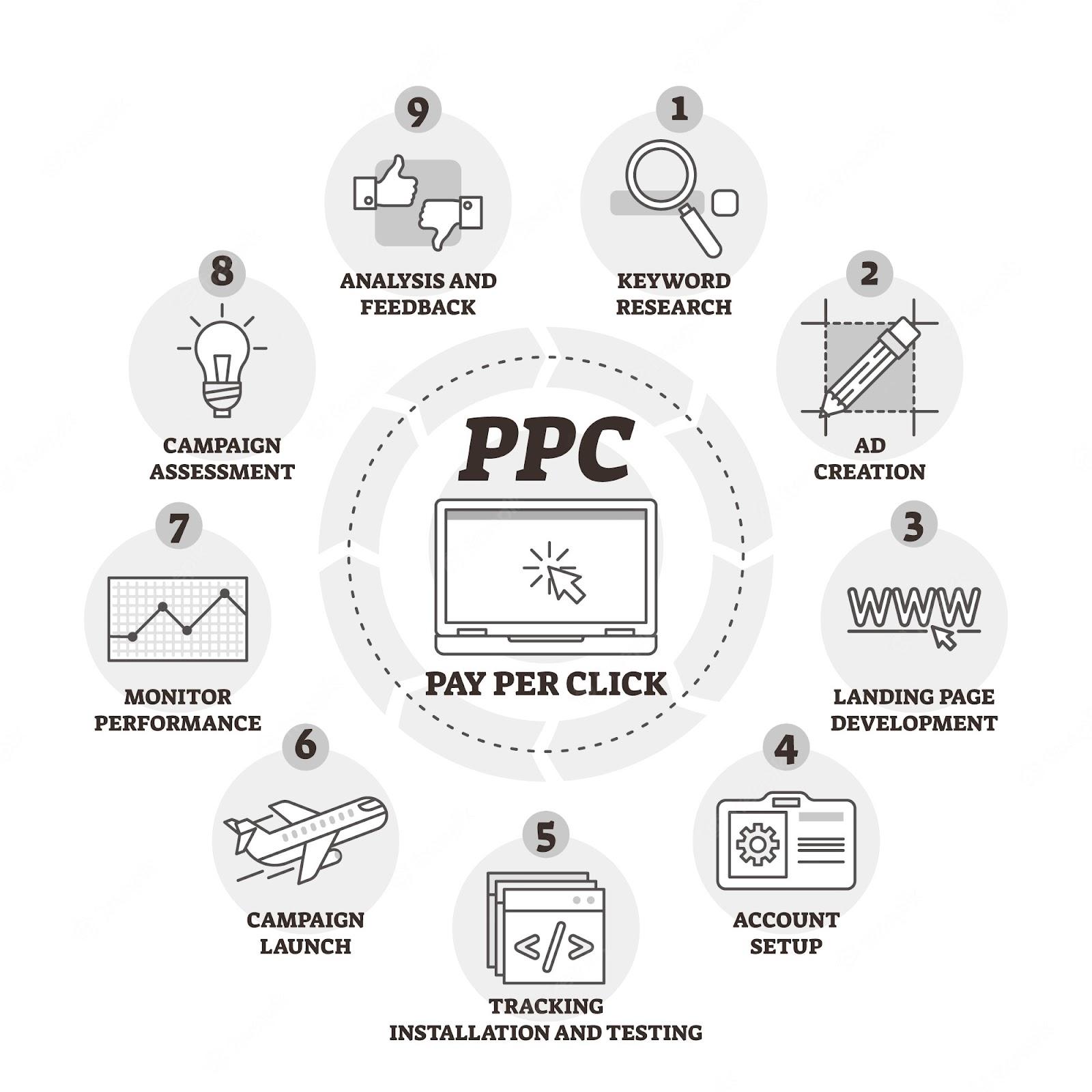 TOP Types of PPC Campaigns
